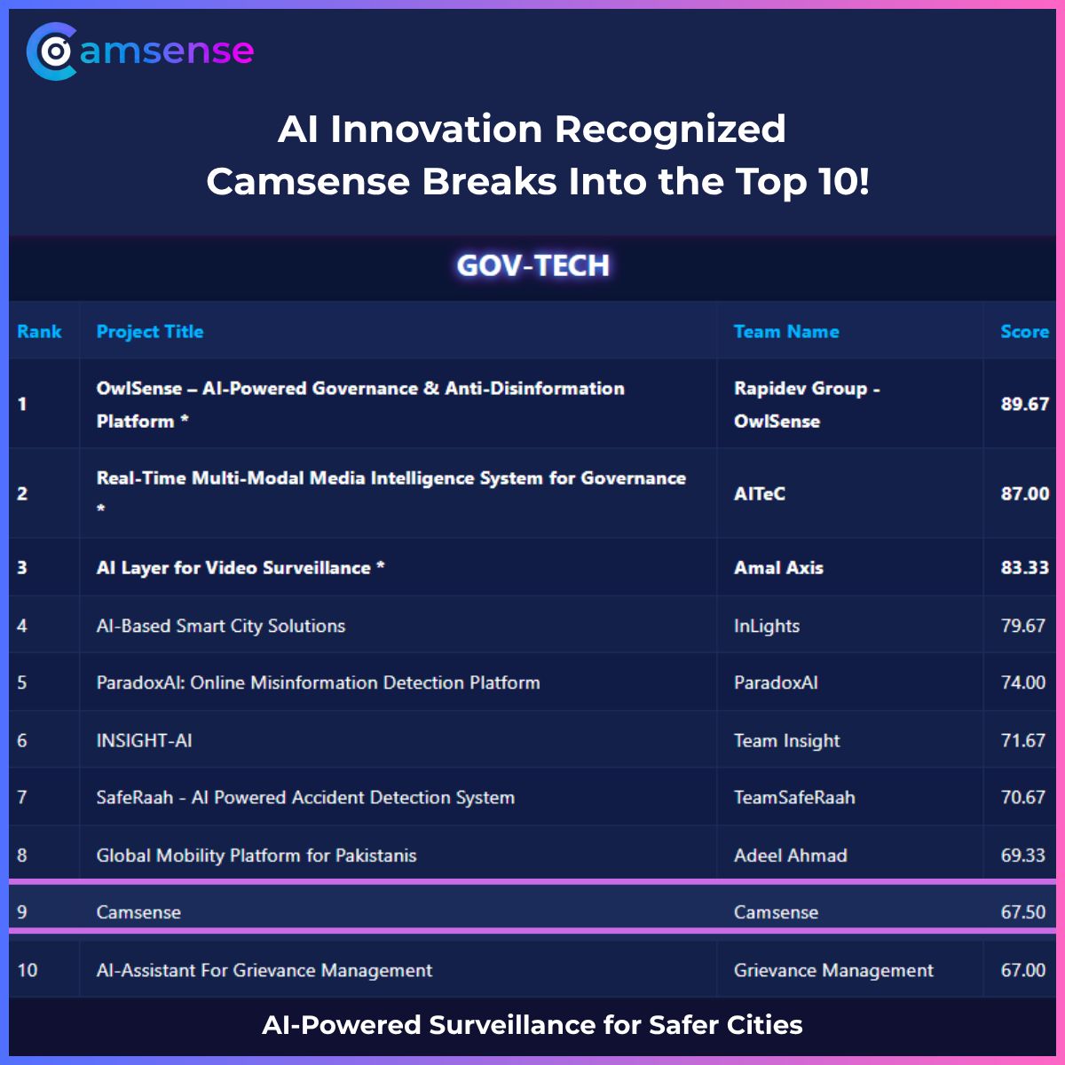Gov-Tech leaderboard showing Camsense in the Top 10 AI startups at rank 9