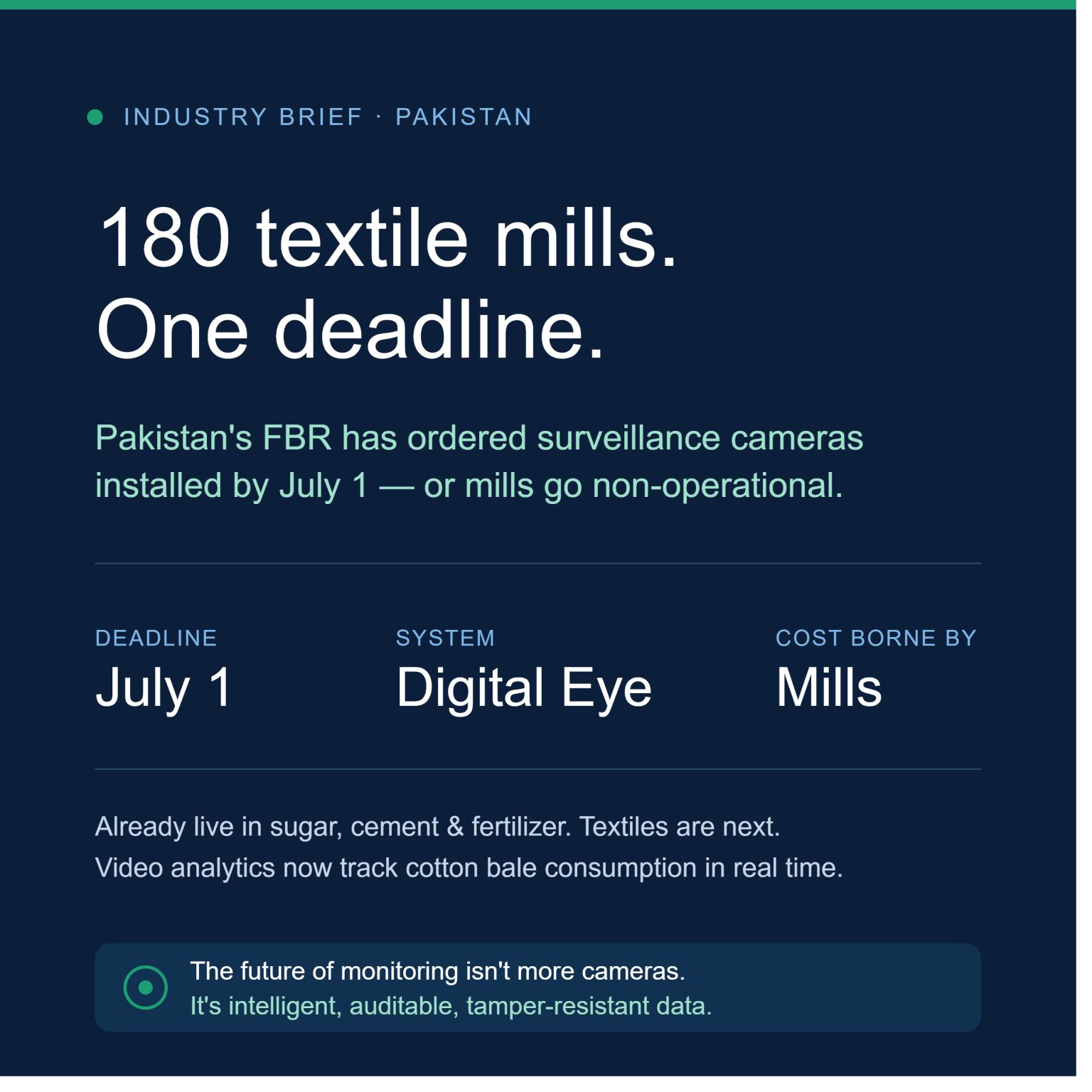 FBR Digital Eye brief: 180 textile mills ordered to install video surveillance by July 1
